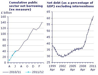 Public borrowing and net debt