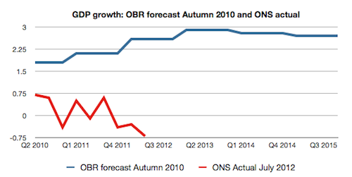 A divergence between forecast and actual GDP