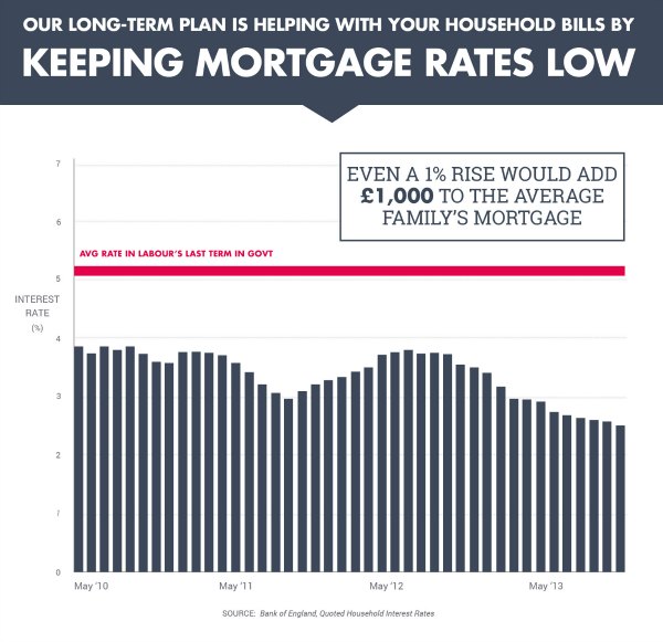Keeping rates low