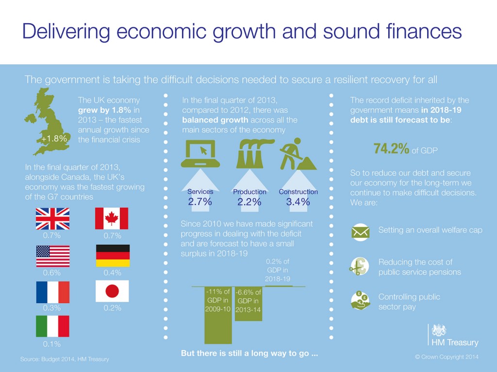 Budget 2014 - Delivering economic growth and sound finances