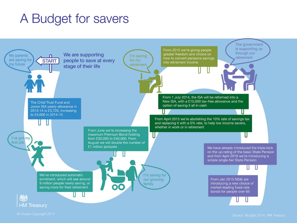 Budget 2014 - a Budget for savers