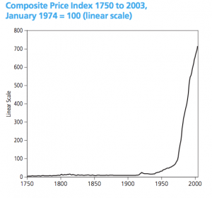 Prices since 1750, via the ONS and the Commons Library