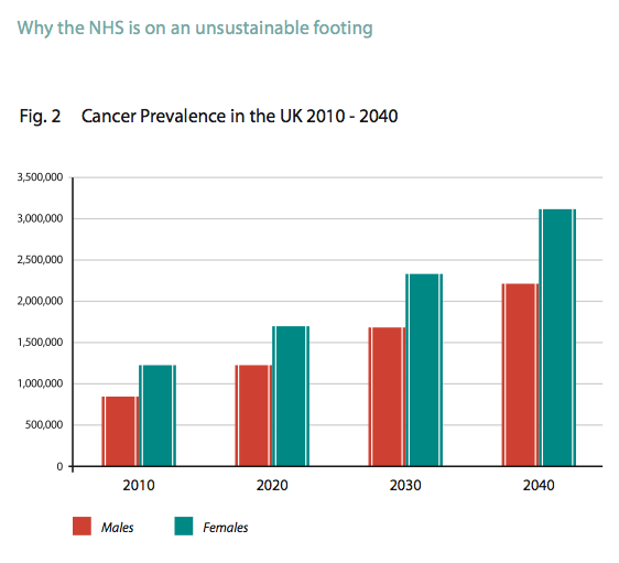 Cancer Prevalence in the UK 2010 - 2040