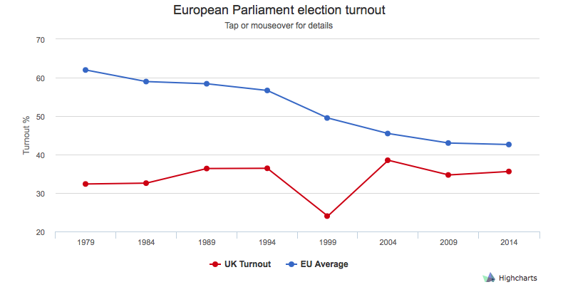European Parliament election turnout 1979 – 2014 via UKPolitical.info