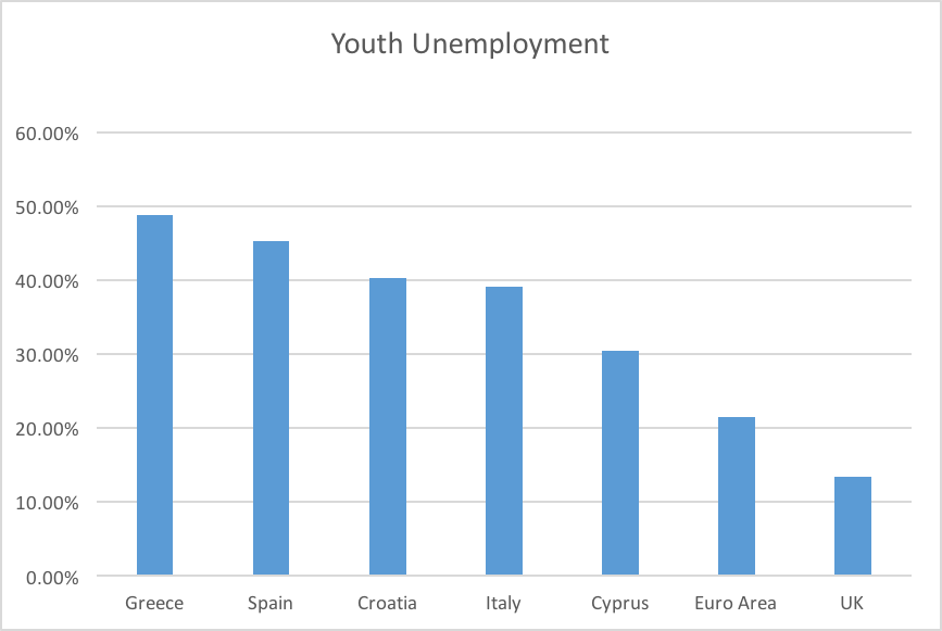 Youth unemployment