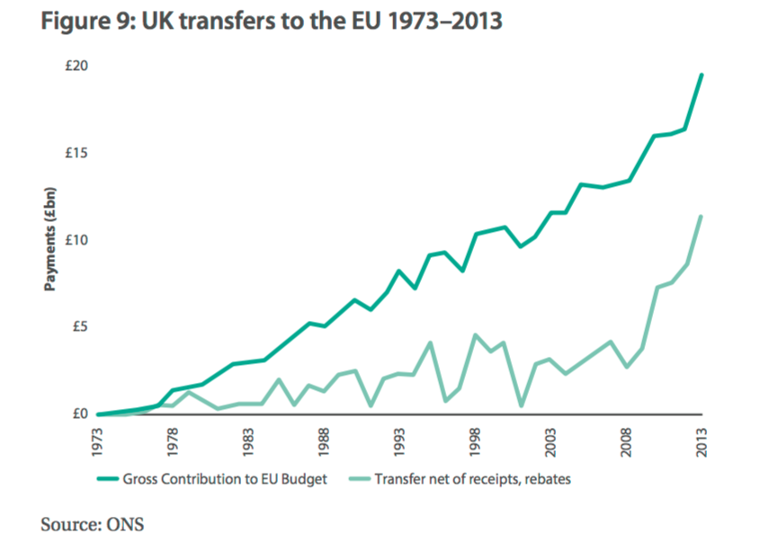 UK transfers to the EU 1973-2013