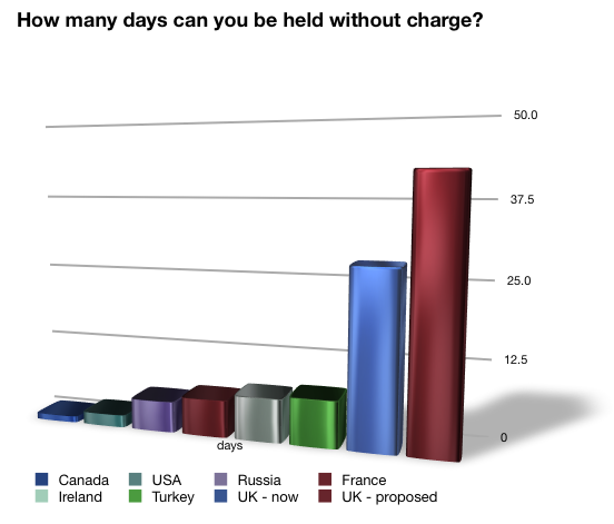 How many days can you be held without charge? (data from Liberty Human Rights)